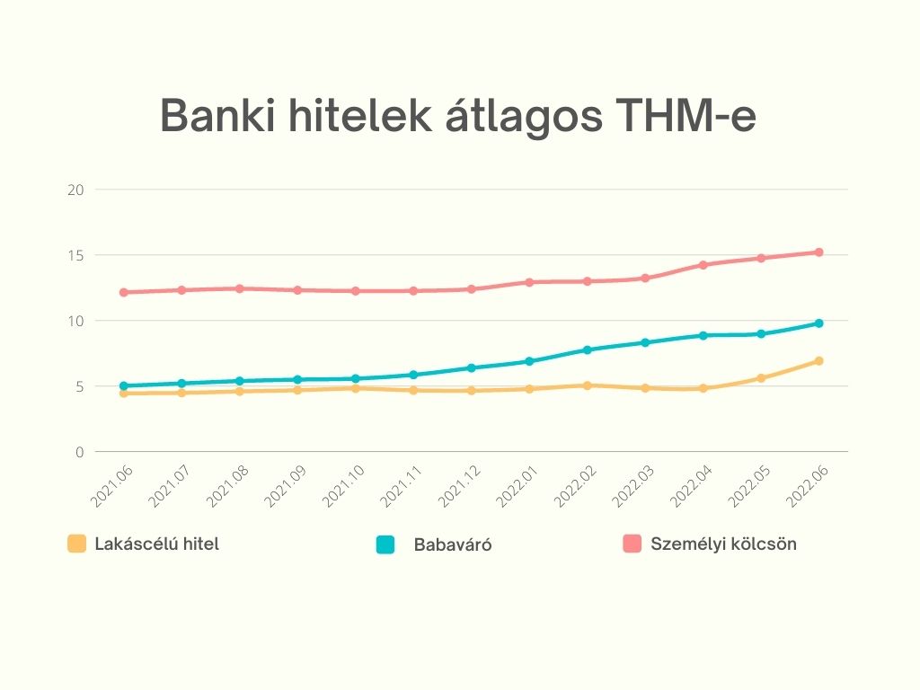 Banki hitelek átlagos THM-e Magyarországon 2021.06. és 2022.06. között