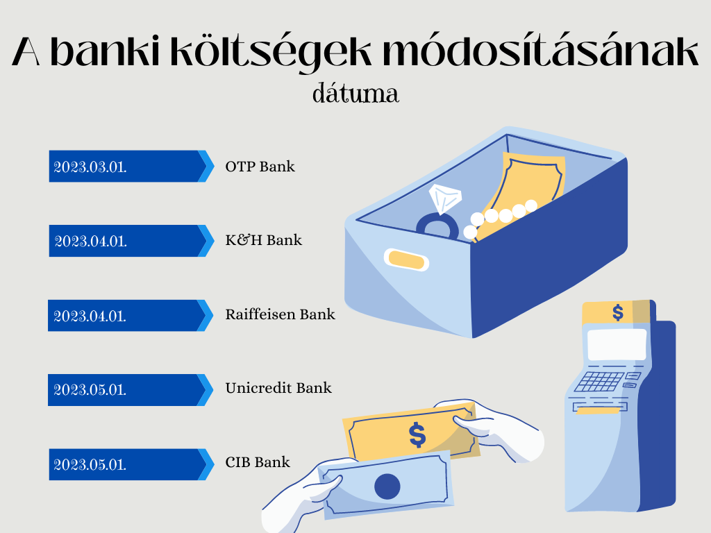 A banki költségek módosításának dátuma bankok szerint
