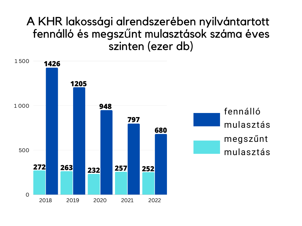 A KHR lakossági alrendszerében nyilvántartott fenálló és megszűnt mulasztások száma éves szinten  (ezer db)