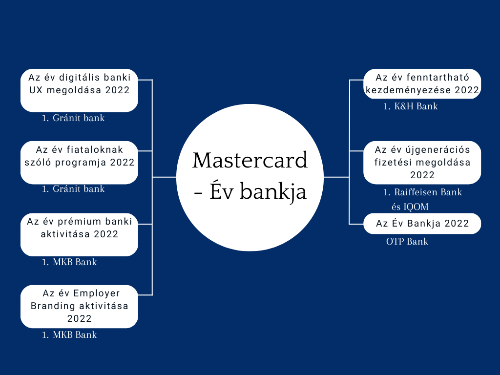 Az év bankja - Mastercard verseny