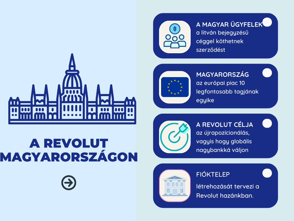 A revolut Magyarországon