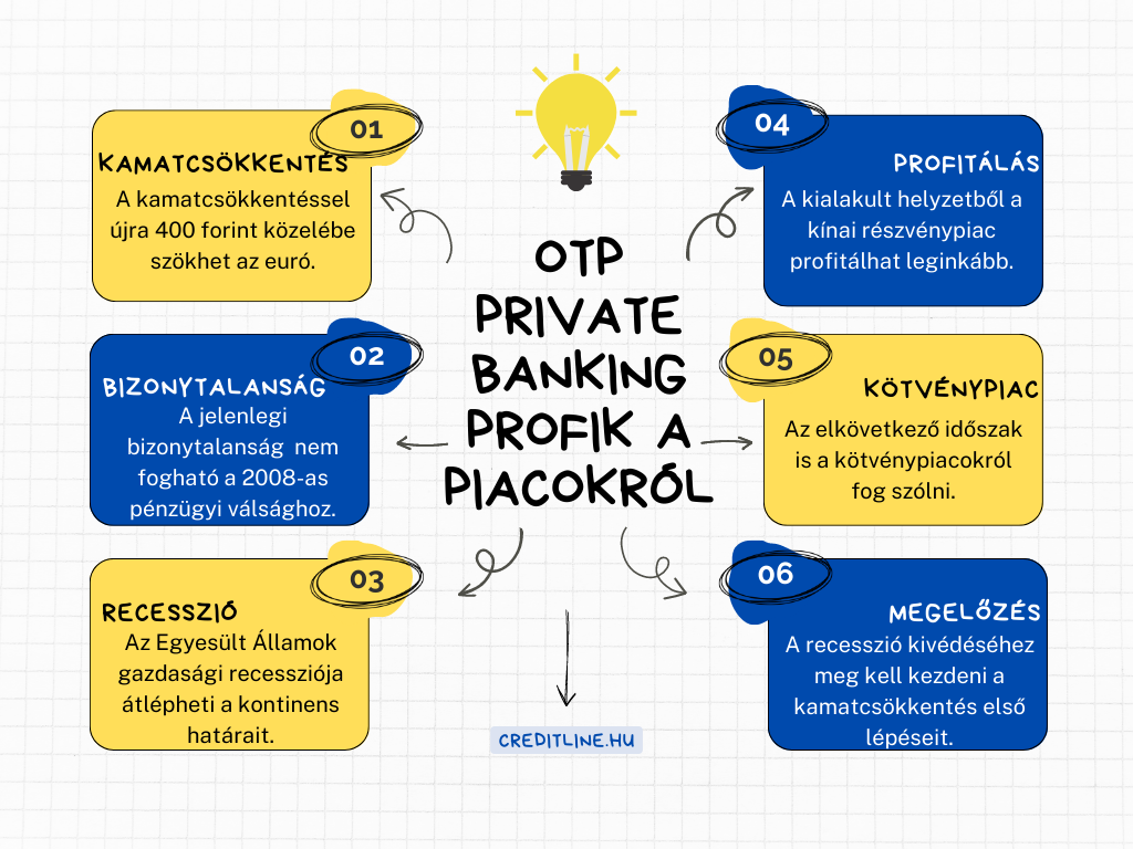 OTP private banking profik a piacrül