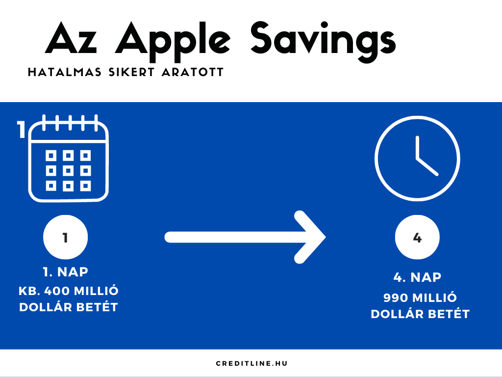 Apple Savings