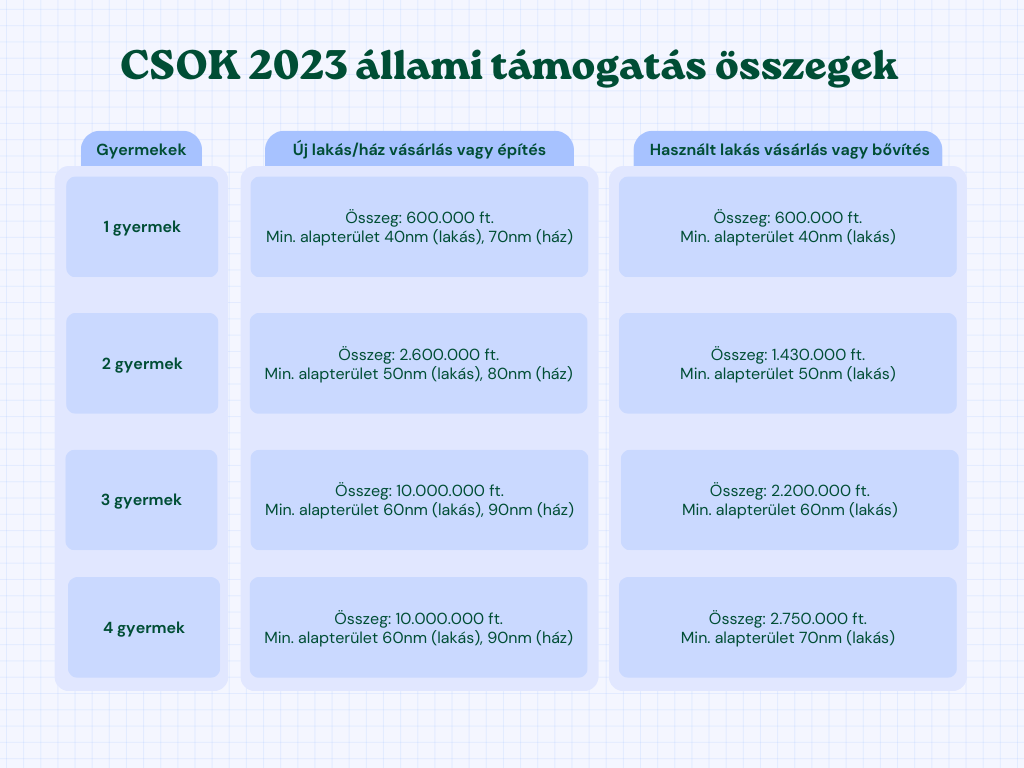 CSOK 2023 állami támogatás összegek