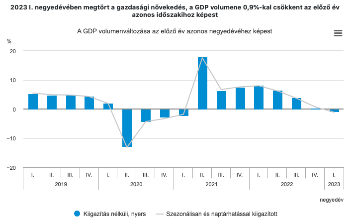 GDP volumenváltozása 2019-2023 között