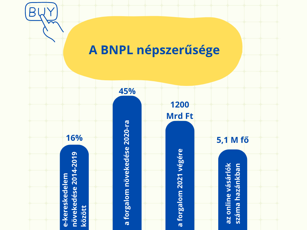 BNPL népszerűsége
