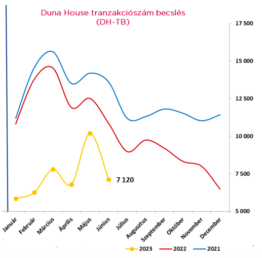 Duna House tranzakciószám becslés