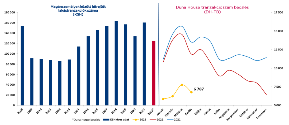 Duna House lakástranzakció száma